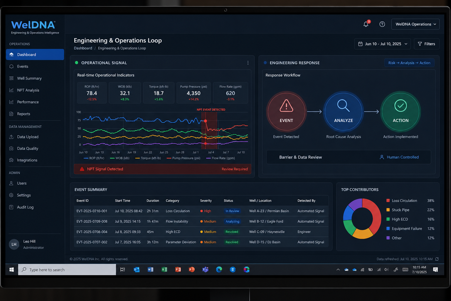 WelDNA Engineering and Operations dashboard showing operational signals, NPT analysis, engineering response and human-controlled action