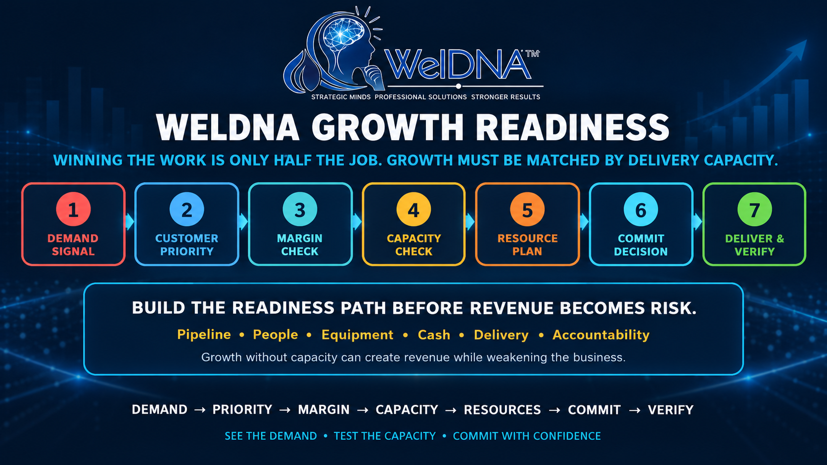 WelDNA Growth Readiness framework connecting demand, customer priority, margin, capacity, resources, commitment and verified delivery