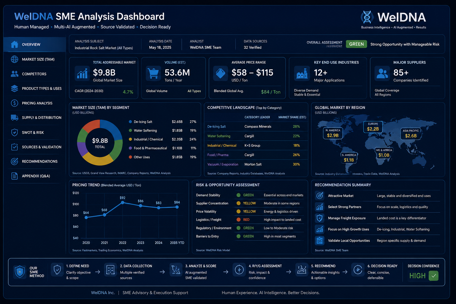 WelDNA SME Analysis Dashboard showing market size, competitors, pricing, risk, source validation and recommendations